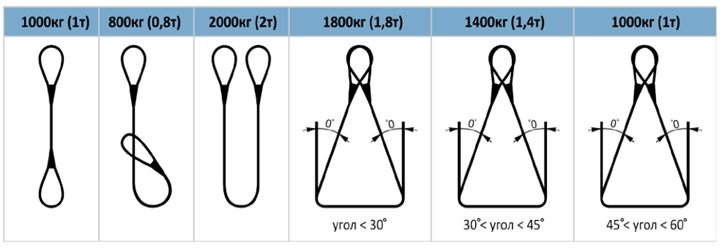  Схема изменения грузоподъёмности стропов при разных способах строповки на примере стропа грузоподъёмностью в 1 тонну.